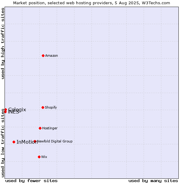 Market position of InMotion vs. Cologix vs. iNES