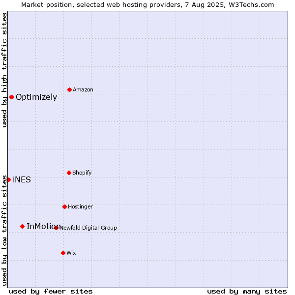 Market position of InMotion vs. Optimizely vs. iNES