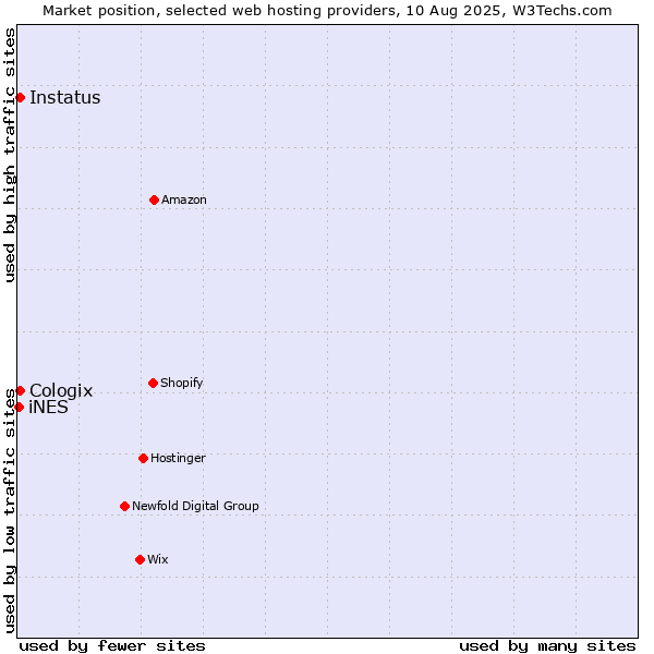 Market position of Instatus vs. Cologix vs. iNES
