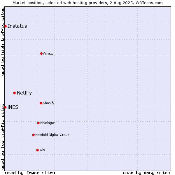 Market position of Netlify vs. Instatus vs. iNES