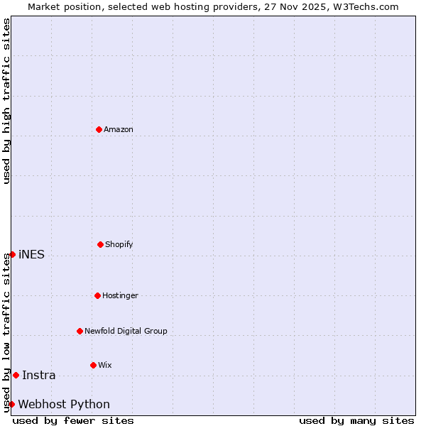Market position of Instra vs. iNES vs. Webhost Python