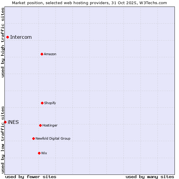 Market position of Intercom vs. iNES