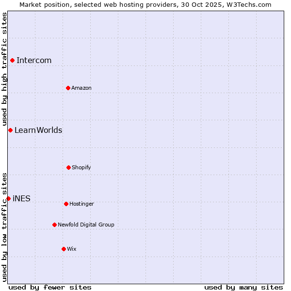 Market position of Intercom vs. LearnWorlds vs. iNES