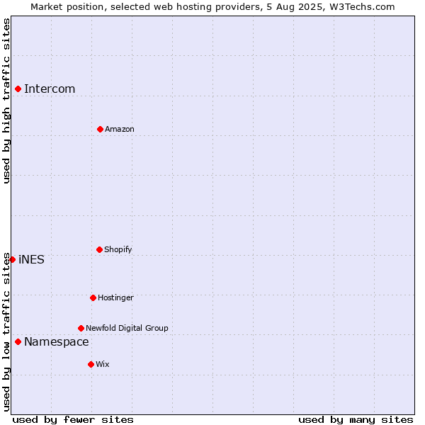 Market position of Namespace vs. Intercom vs. iNES