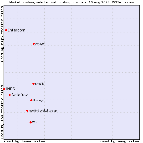 Market position of Netafraz vs. Intercom vs. iNES