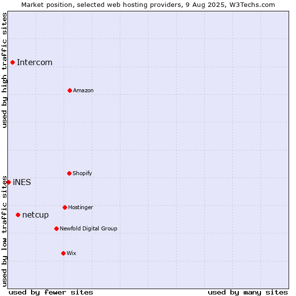 Market position of netcup vs. Intercom vs. iNES