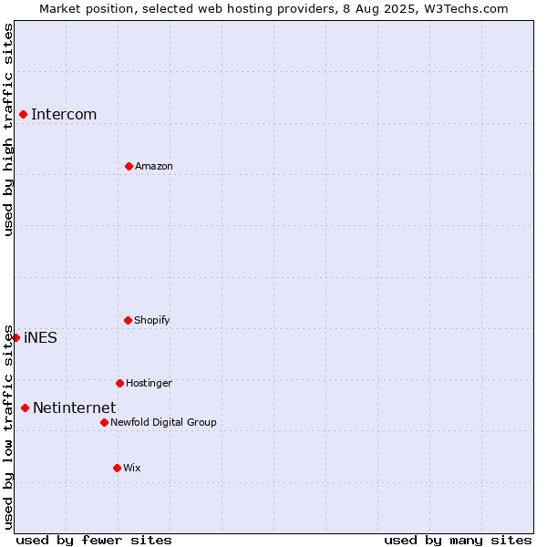 Market position of Netinternet vs. Intercom vs. iNES