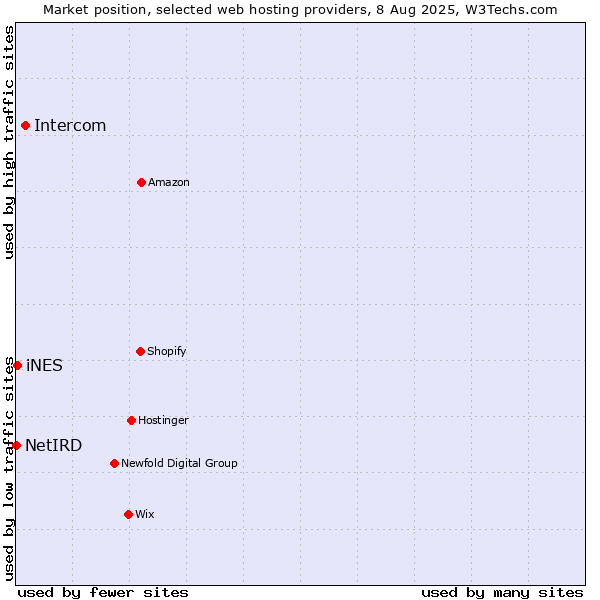 Market position of Intercom vs. iNES vs. NetIRD