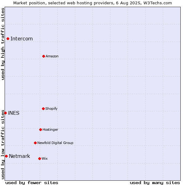 Market position of Intercom vs. Netmark vs. iNES