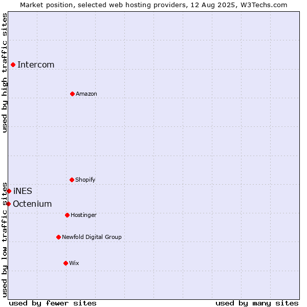 Market position of Intercom vs. iNES vs. Octenium