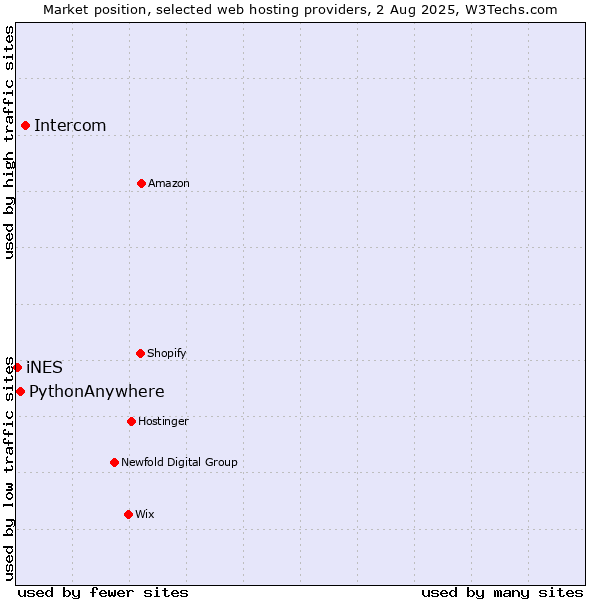 Market position of Intercom vs. PythonAnywhere vs. iNES