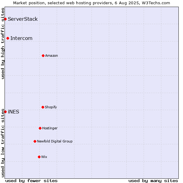 Market position of Intercom vs. iNES vs. ServerStack