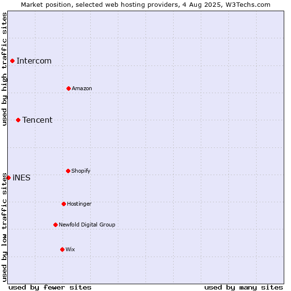 Market position of Tencent vs. Intercom vs. iNES