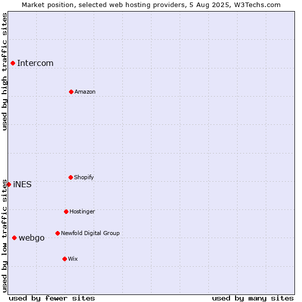 Market position of webgo vs. Intercom vs. iNES