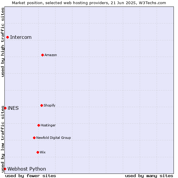 Market position of Intercom vs. iNES vs. Webhost Python