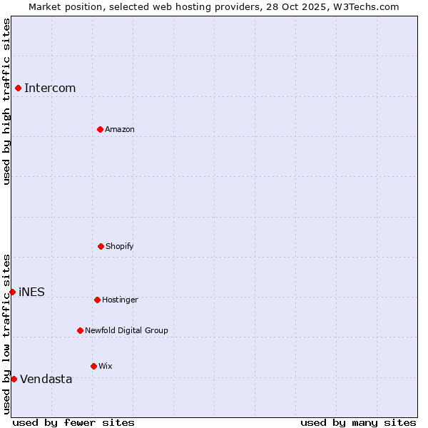 Market position of Intercom vs. Vendasta vs. iNES