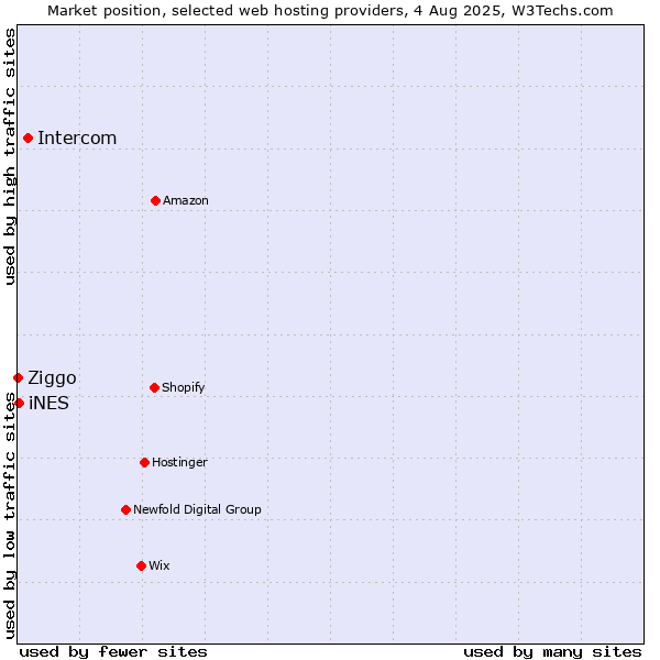 Market position of Intercom vs. iNES vs. Ziggo