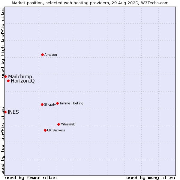Market position of HorizonIQ vs. Mailchimp vs. iNES