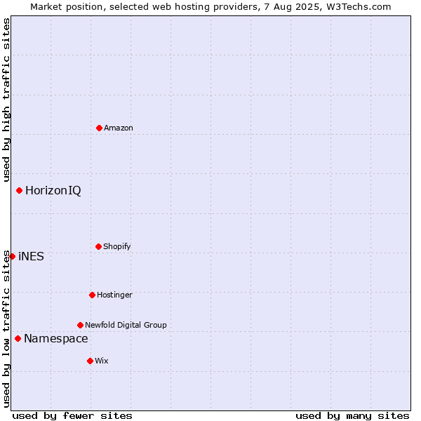 Market position of HorizonIQ vs. Namespace vs. iNES