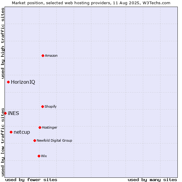 Market position of netcup vs. HorizonIQ vs. iNES