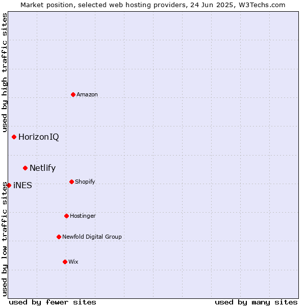 Market position of Netlify vs. HorizonIQ vs. iNES