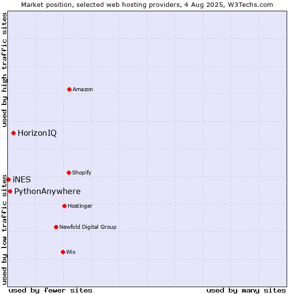 Market position of HorizonIQ vs. PythonAnywhere vs. iNES