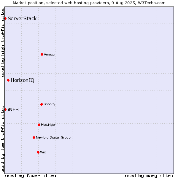 Market position of HorizonIQ vs. iNES vs. ServerStack