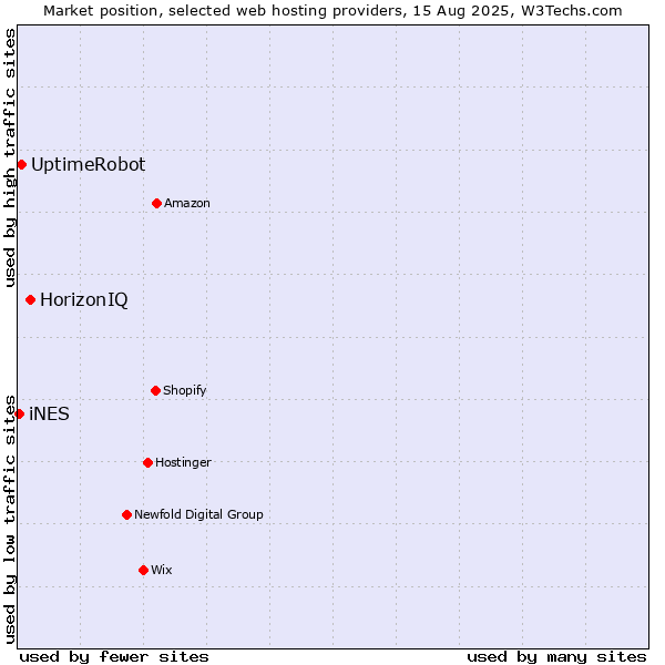 Market position of HorizonIQ vs. UptimeRobot vs. iNES