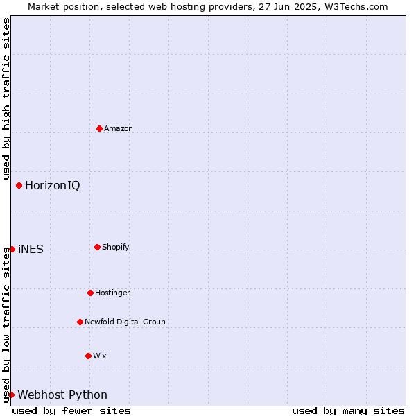 Market position of HorizonIQ vs. iNES vs. Webhost Python