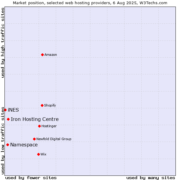 Market position of Iron Hosting Centre vs. Namespace vs. iNES