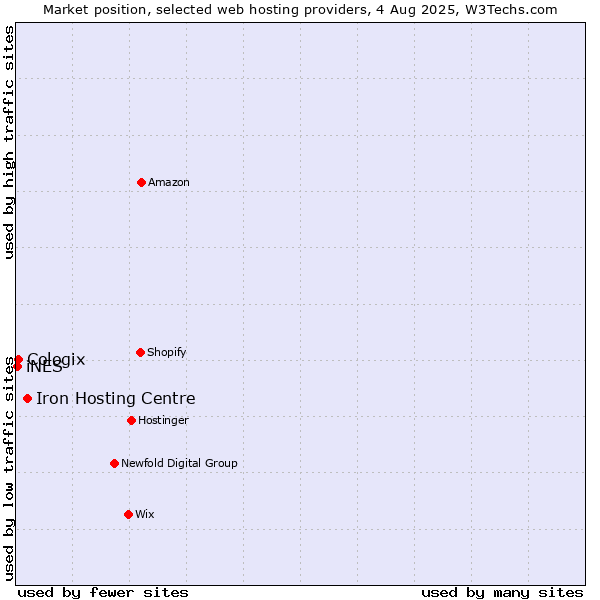 Market position of Iron Hosting Centre vs. Cologix vs. iNES