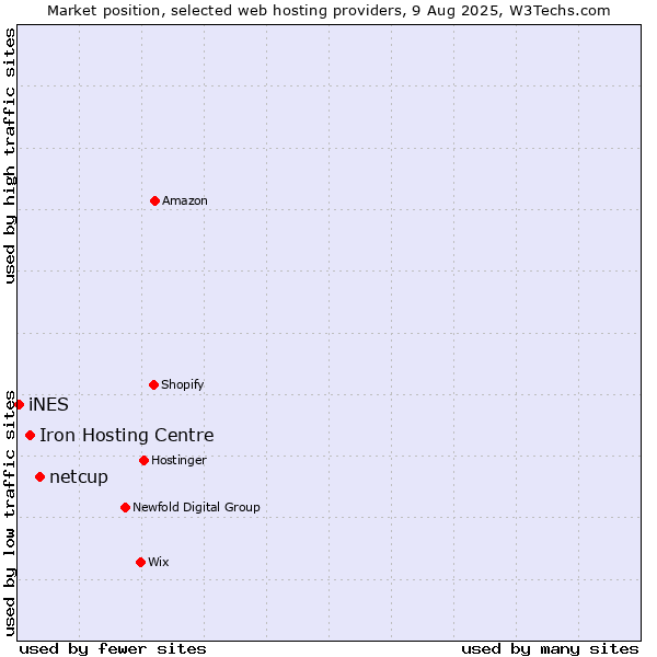 Market position of netcup vs. Iron Hosting Centre vs. iNES
