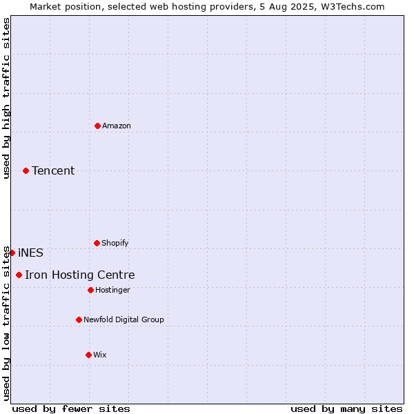 Market position of Tencent vs. Iron Hosting Centre vs. iNES