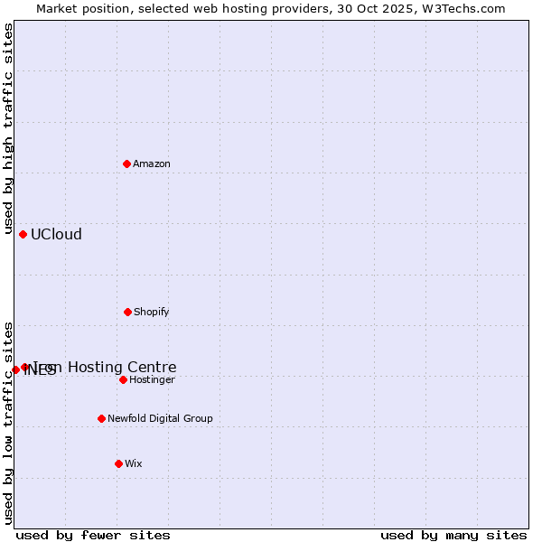 Market position of Iron Hosting Centre vs. UCloud vs. iNES