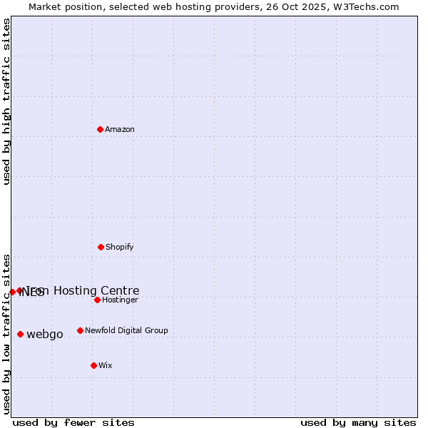 Market position of webgo vs. Iron Hosting Centre vs. iNES