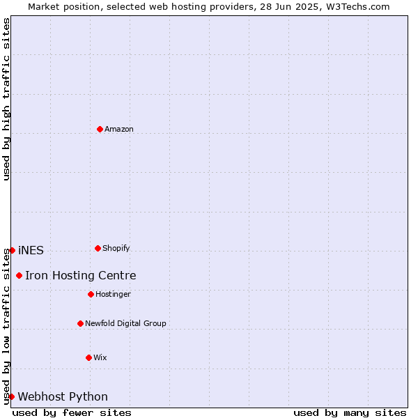 Market position of Iron Hosting Centre vs. iNES vs. Webhost Python