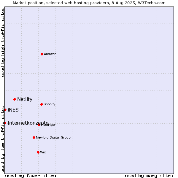 Market position of Netlify vs. iNES vs. Internetkonzepte