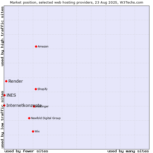 Market position of Render vs. iNES vs. Internetkonzepte