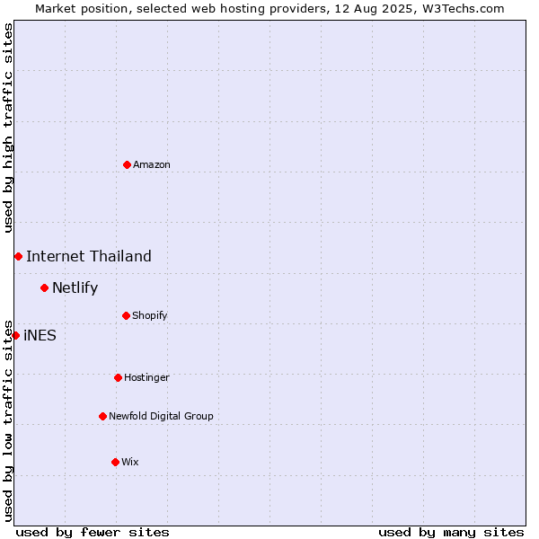 Market position of Netlify vs. Internet Thailand vs. iNES