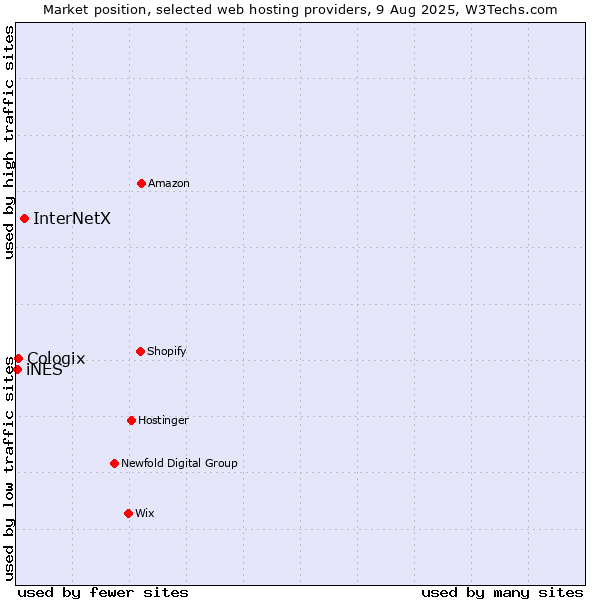 Market position of InterNetX vs. Cologix vs. iNES
