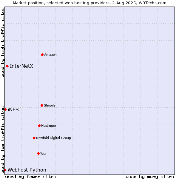 Market position of InterNetX vs. iNES vs. Webhost Python