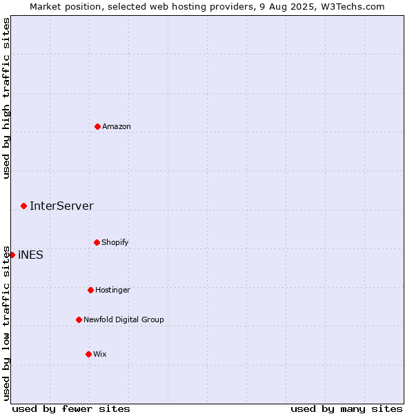 Market position of InterServer vs. iNES