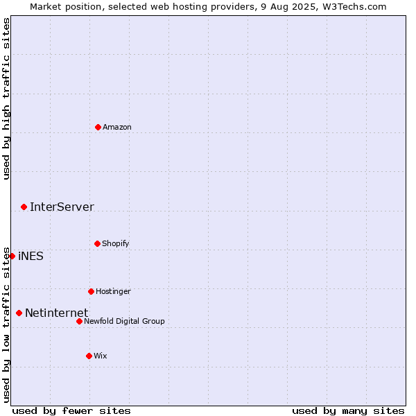 Market position of InterServer vs. Netinternet vs. iNES