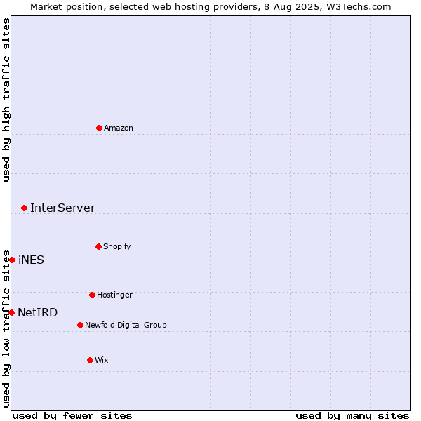 Market position of InterServer vs. iNES vs. NetIRD