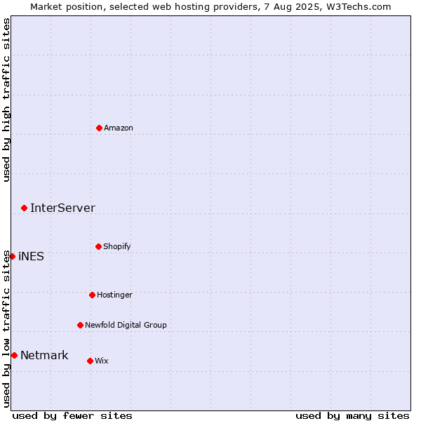 Market position of InterServer vs. Netmark vs. iNES