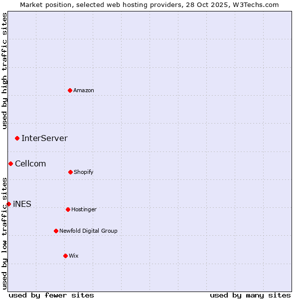 Market position of InterServer vs. Cellcom vs. iNES