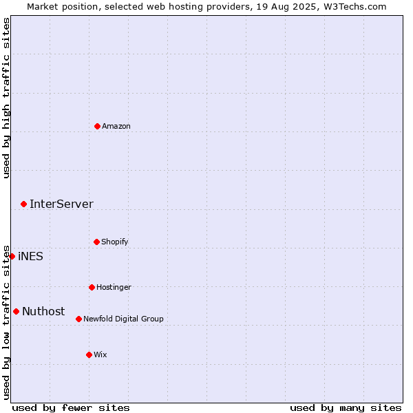 Market position of InterServer vs. Nuthost vs. iNES