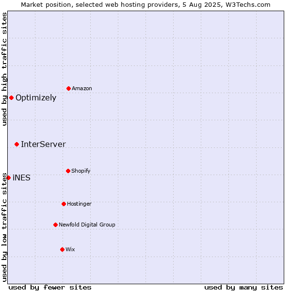 Market position of InterServer vs. Optimizely vs. iNES
