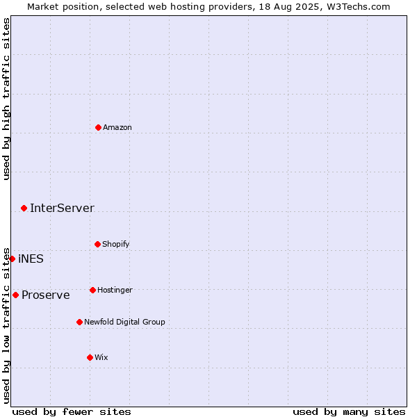 Market position of InterServer vs. Proserve vs. iNES