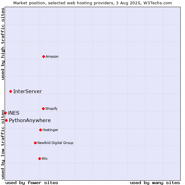 Market position of InterServer vs. PythonAnywhere vs. iNES